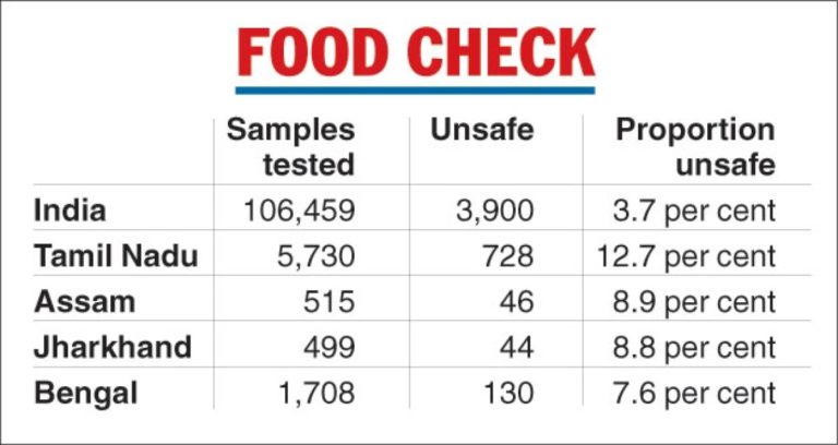 தரமற்ற உணவு விற்பனையில் தமிழகம் முதலிடம்  மத்திய உணவு பாதுகாப்பு (fssaiindia) அறிக்கை..